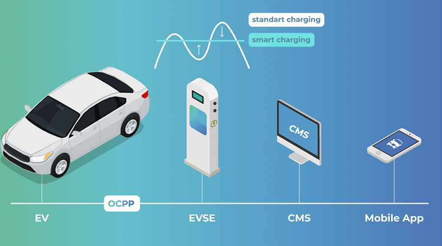 OCPP Mașini electrice
